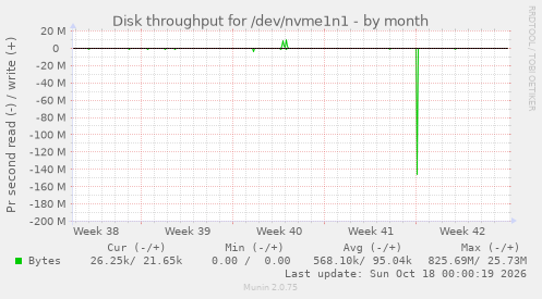 Disk throughput for /dev/nvme1n1