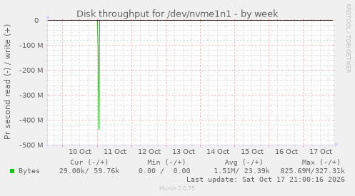 Disk throughput for /dev/nvme1n1