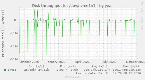 Disk throughput for /dev/nvme1n1