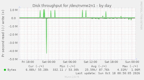 Disk throughput for /dev/nvme2n1