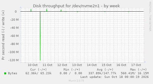 Disk throughput for /dev/nvme2n1
