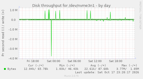 Disk throughput for /dev/nvme3n1