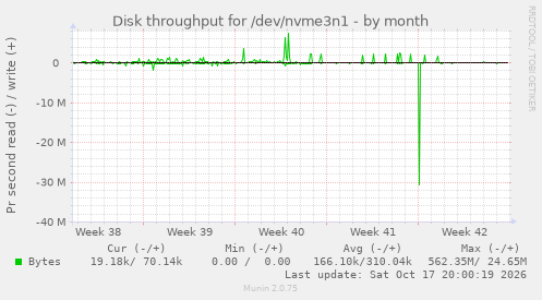 Disk throughput for /dev/nvme3n1