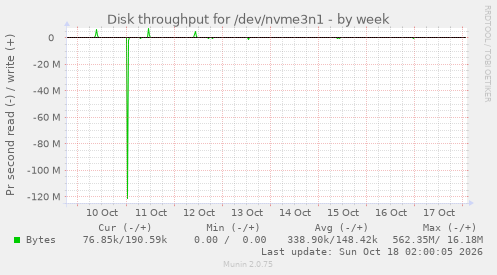Disk throughput for /dev/nvme3n1