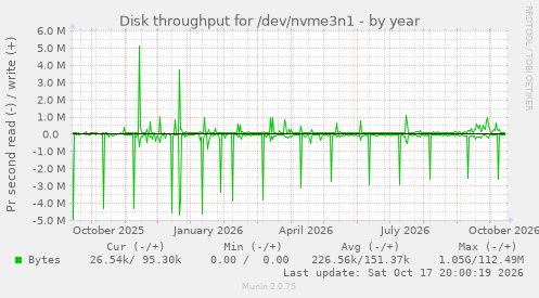 Disk throughput for /dev/nvme3n1