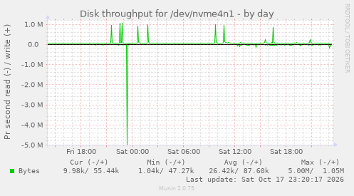 Disk throughput for /dev/nvme4n1