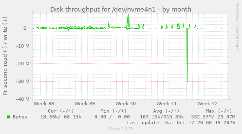 Disk throughput for /dev/nvme4n1
