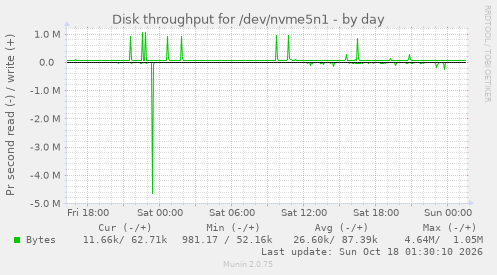 Disk throughput for /dev/nvme5n1