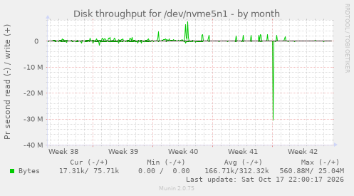Disk throughput for /dev/nvme5n1
