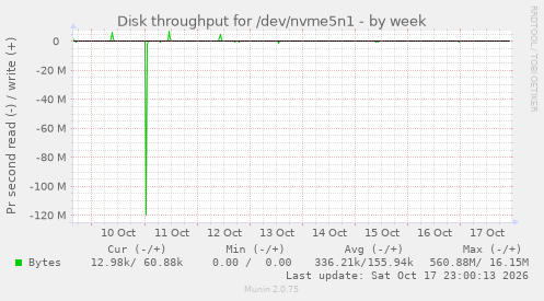 Disk throughput for /dev/nvme5n1