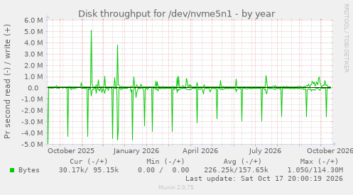 Disk throughput for /dev/nvme5n1