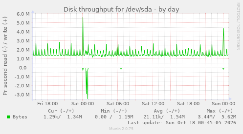 Disk throughput for /dev/sda