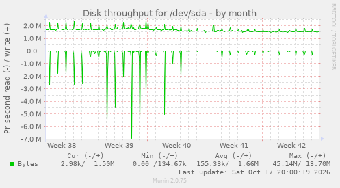 Disk throughput for /dev/sda