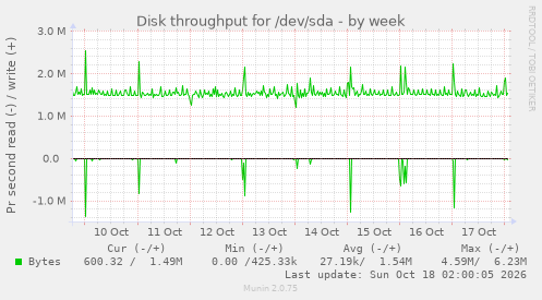 Disk throughput for /dev/sda