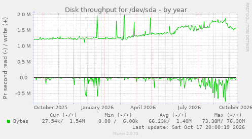 Disk throughput for /dev/sda