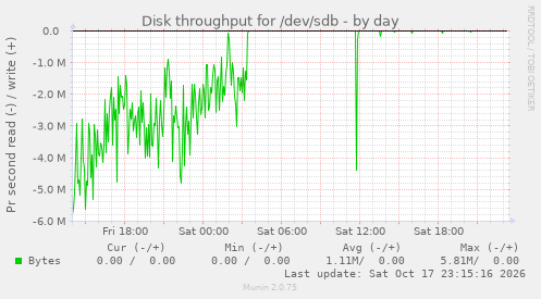 Disk throughput for /dev/sdb