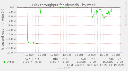 Disk throughput for /dev/sdb
