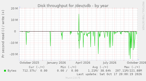 Disk throughput for /dev/sdb