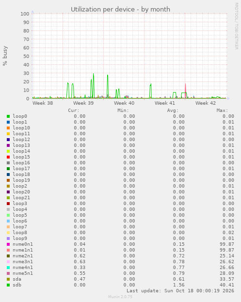 Utilization per device