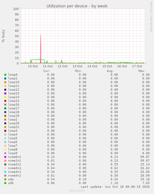 Utilization per device