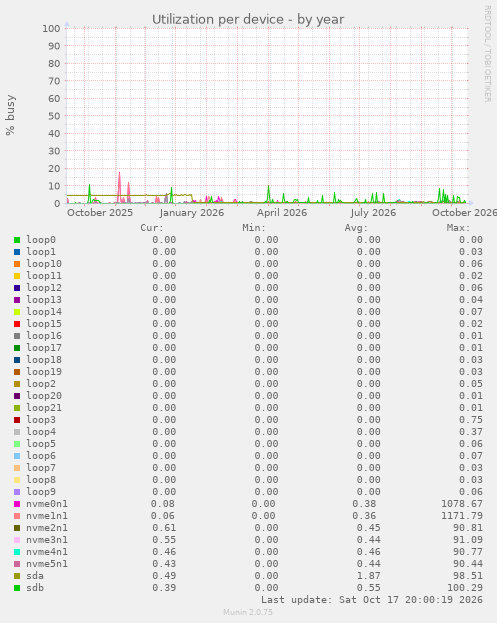 Utilization per device