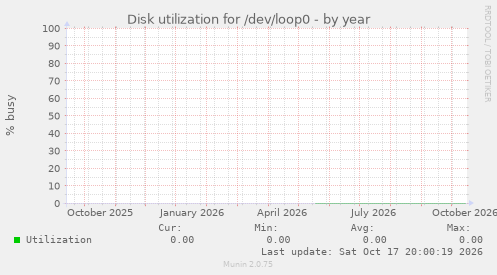 Disk utilization for /dev/loop0