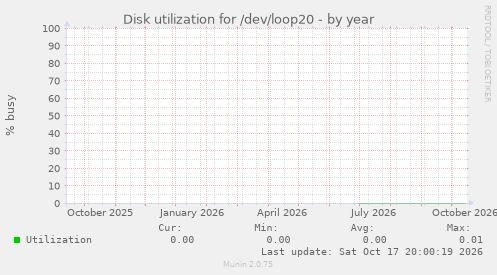 Disk utilization for /dev/loop20
