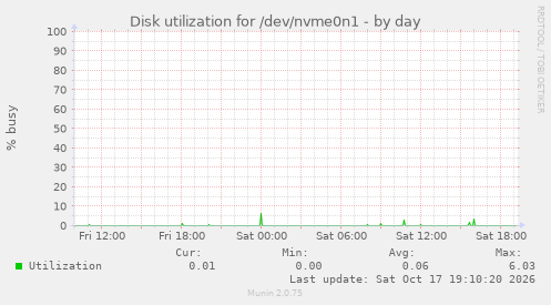 Disk utilization for /dev/nvme0n1