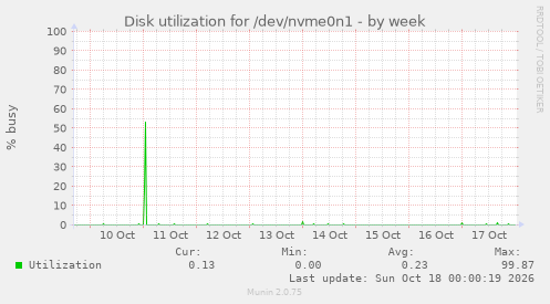 Disk utilization for /dev/nvme0n1