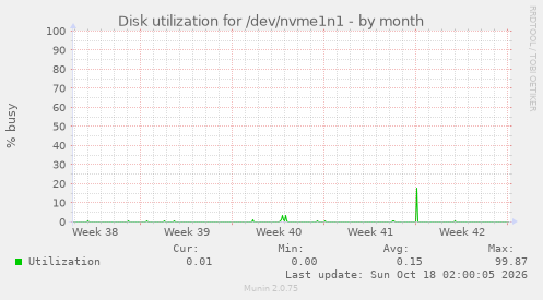 Disk utilization for /dev/nvme1n1