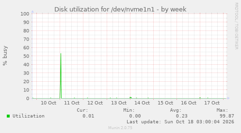 Disk utilization for /dev/nvme1n1