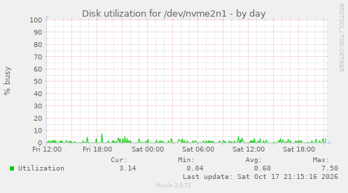 Disk utilization for /dev/nvme2n1