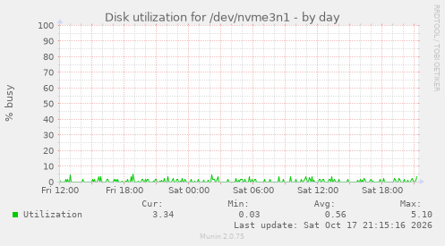 Disk utilization for /dev/nvme3n1