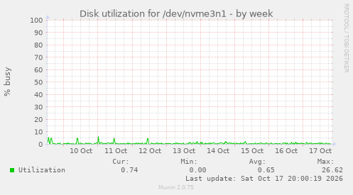 Disk utilization for /dev/nvme3n1