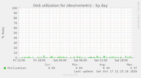 Disk utilization for /dev/nvme4n1