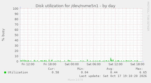 Disk utilization for /dev/nvme5n1