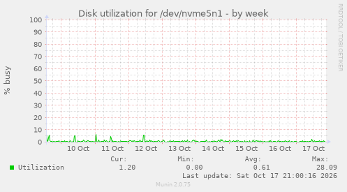 Disk utilization for /dev/nvme5n1