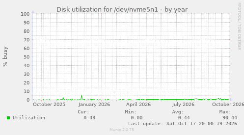 Disk utilization for /dev/nvme5n1