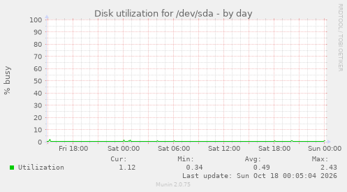Disk utilization for /dev/sda