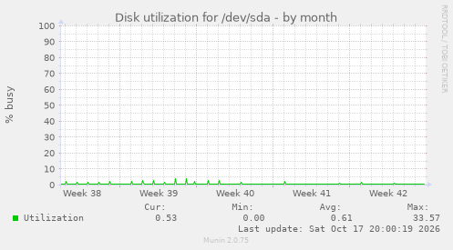Disk utilization for /dev/sda