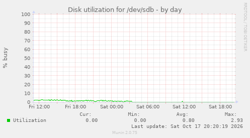 Disk utilization for /dev/sdb