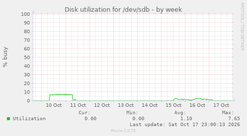 Disk utilization for /dev/sdb