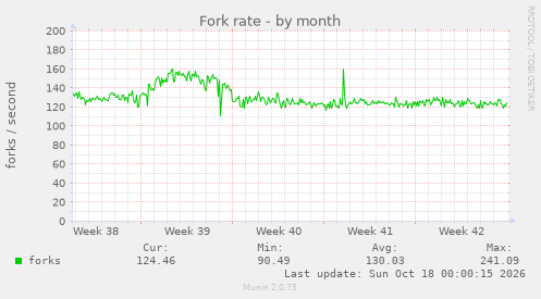 Fork rate