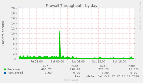 Firewall Throughput