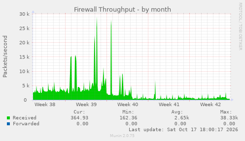 Firewall Throughput