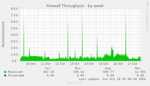 Firewall Throughput