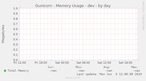 Gunicorn - Memory Usage - dev