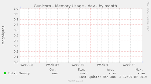 Gunicorn - Memory Usage - dev