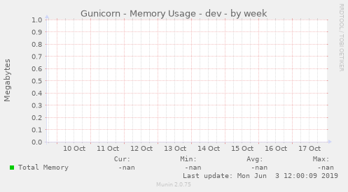 Gunicorn - Memory Usage - dev