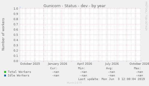 Gunicorn - Status - dev